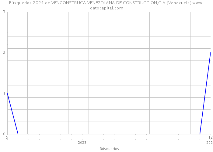Búsquedas 2024 de VENCONSTRUCA VENEZOLANA DE CONSTRUCCION,C.A (Venezuela) 