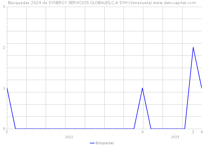 Búsquedas 2024 de SYNERGY SERVICIOS GLOBALES,C.A SYH (Venezuela) 