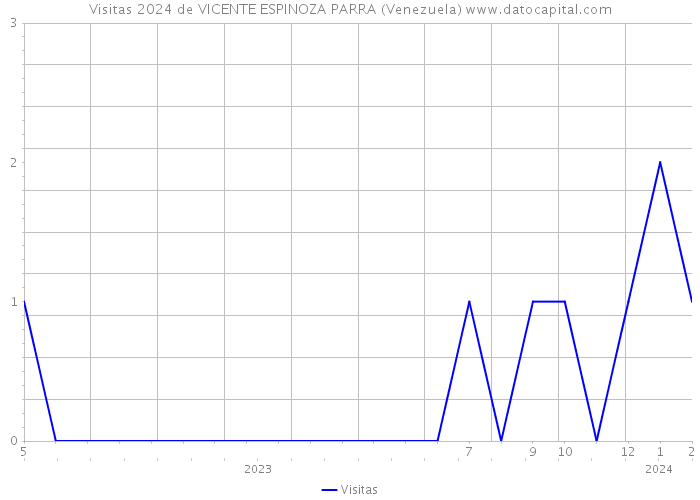 Visitas 2024 de VICENTE ESPINOZA PARRA (Venezuela) 