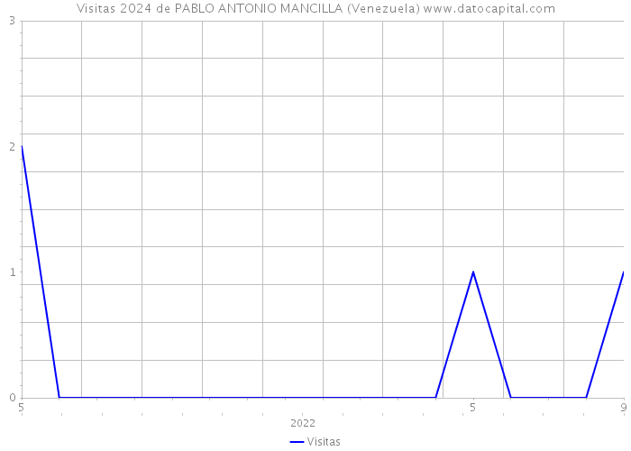Visitas 2024 de PABLO ANTONIO MANCILLA (Venezuela) 