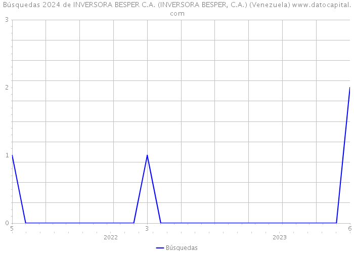 Búsquedas 2024 de INVERSORA BESPER C.A. (INVERSORA BESPER, C.A.) (Venezuela) 
