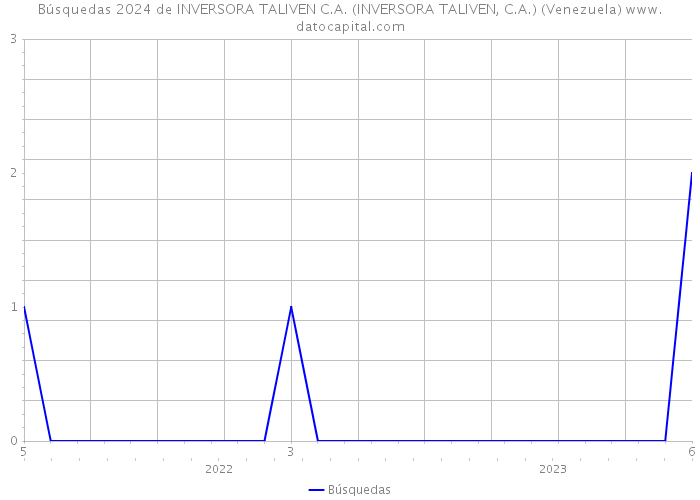 Búsquedas 2024 de INVERSORA TALIVEN C.A. (INVERSORA TALIVEN, C.A.) (Venezuela) 