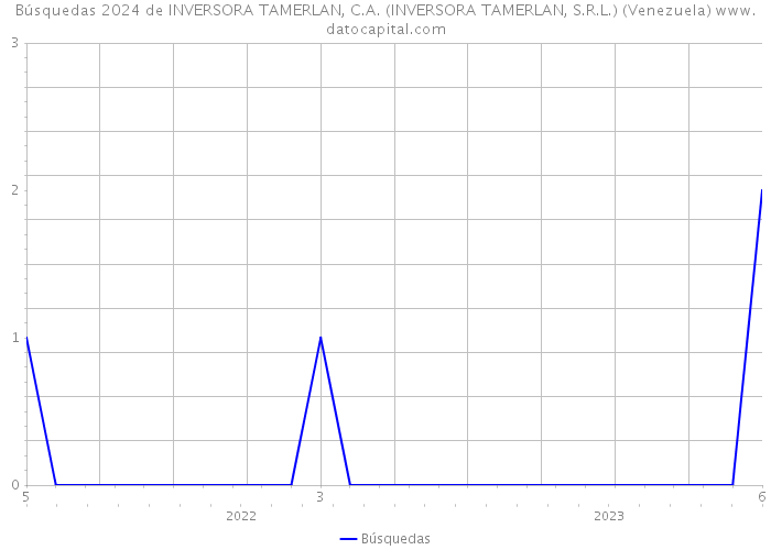 Búsquedas 2024 de INVERSORA TAMERLAN, C.A. (INVERSORA TAMERLAN, S.R.L.) (Venezuela) 