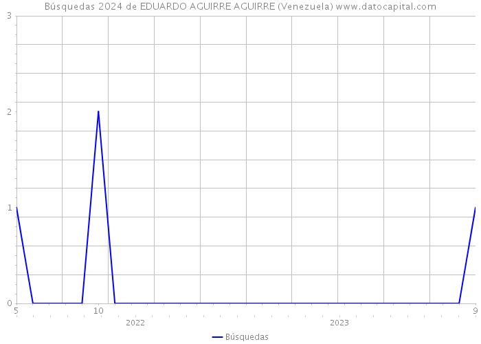 Búsquedas 2024 de EDUARDO AGUIRRE AGUIRRE (Venezuela) 