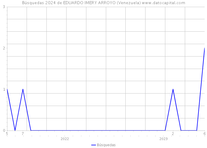 Búsquedas 2024 de EDUARDO IMERY ARROYO (Venezuela) 