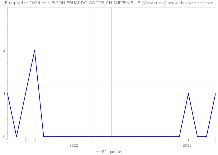 Búsquedas 2024 de NELSON EDUARDO GOODRICH SUPERVIELLE (Venezuela) 
