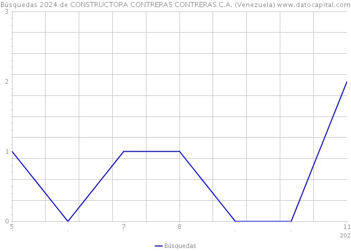 Búsquedas 2024 de CONSTRUCTORA CONTRERAS CONTRERAS C.A. (Venezuela) 