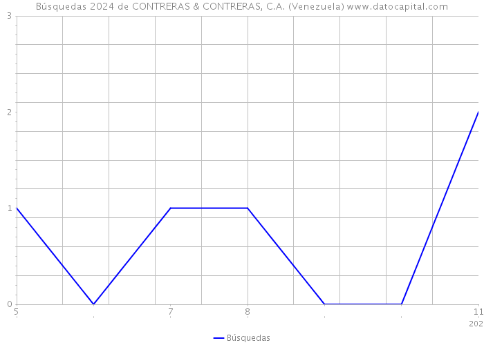 Búsquedas 2024 de CONTRERAS & CONTRERAS, C.A. (Venezuela) 