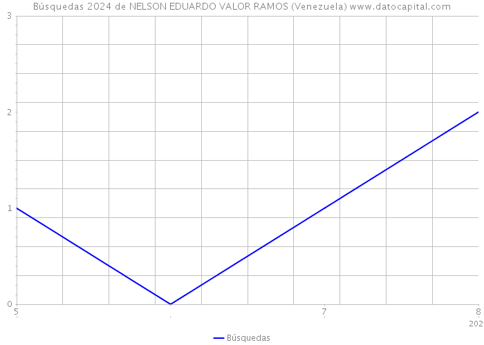 Búsquedas 2024 de NELSON EDUARDO VALOR RAMOS (Venezuela) 
