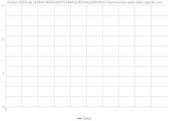 Visitas 2024 de LANNA MARGARITA MARQUES MALDONADO (Venezuela) 