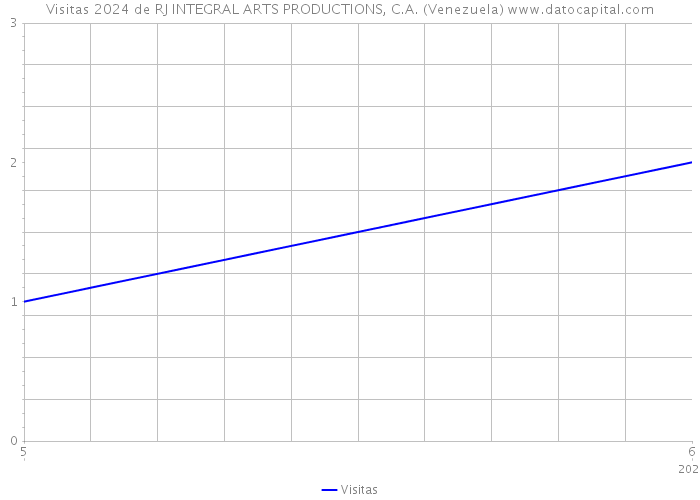 Visitas 2024 de RJ INTEGRAL ARTS PRODUCTIONS, C.A. (Venezuela) 