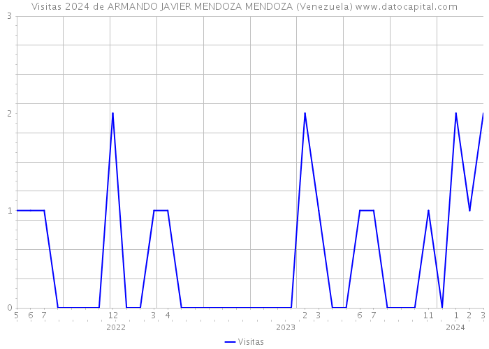 Visitas 2024 de ARMANDO JAVIER MENDOZA MENDOZA (Venezuela) 
