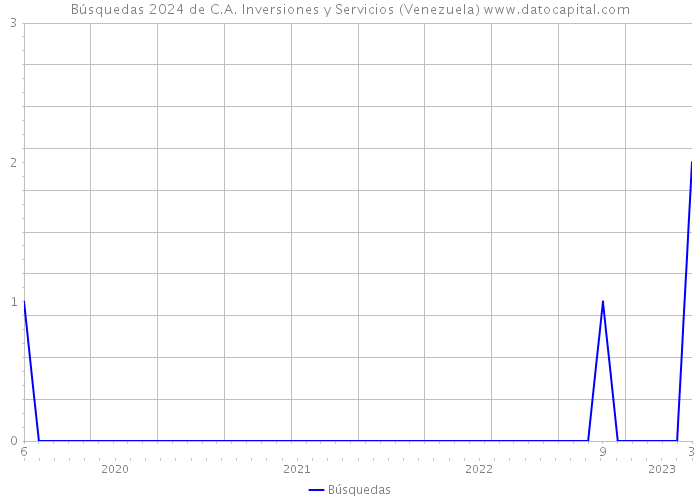 Búsquedas 2024 de C.A. Inversiones y Servicios (Venezuela) 