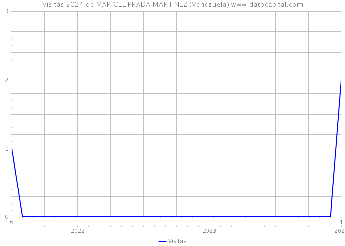 Visitas 2024 de MARICEL PRADA MARTINEZ (Venezuela) 