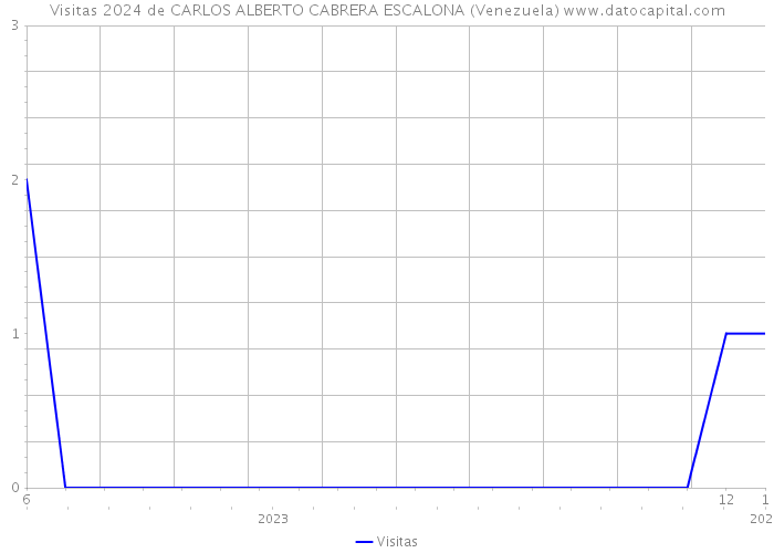 Visitas 2024 de CARLOS ALBERTO CABRERA ESCALONA (Venezuela) 