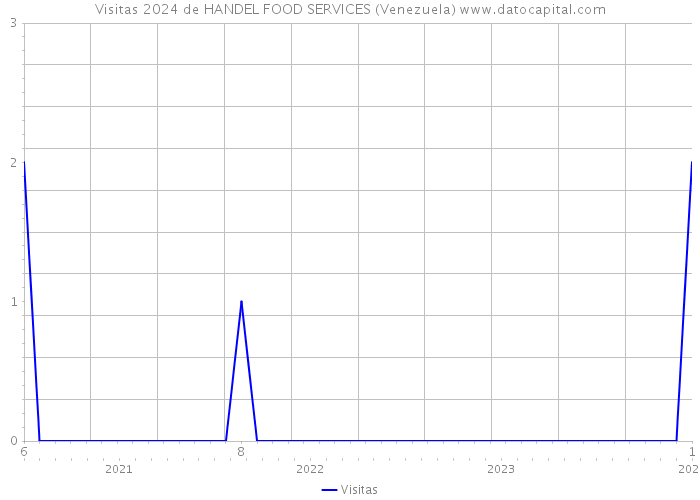 Visitas 2024 de HANDEL FOOD SERVICES (Venezuela) 