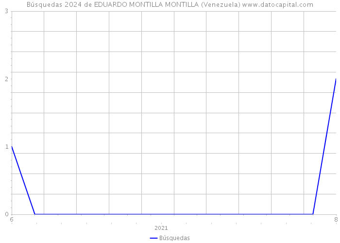 Búsquedas 2024 de EDUARDO MONTILLA MONTILLA (Venezuela) 