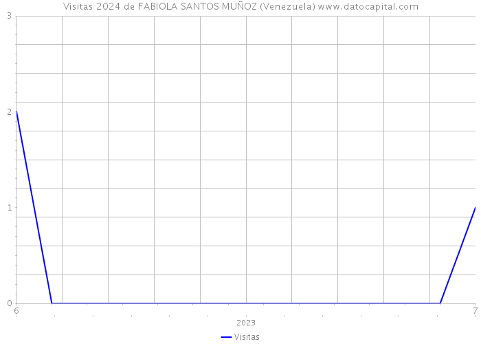 Visitas 2024 de FABIOLA SANTOS MUÑOZ (Venezuela) 
