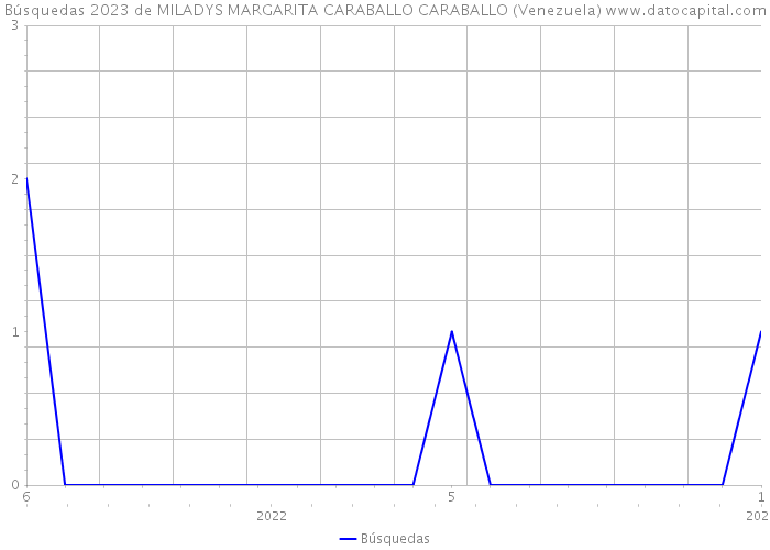 Búsquedas 2023 de MILADYS MARGARITA CARABALLO CARABALLO (Venezuela) 