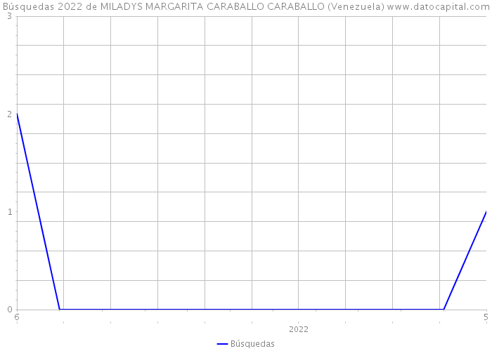 Búsquedas 2022 de MILADYS MARGARITA CARABALLO CARABALLO (Venezuela) 