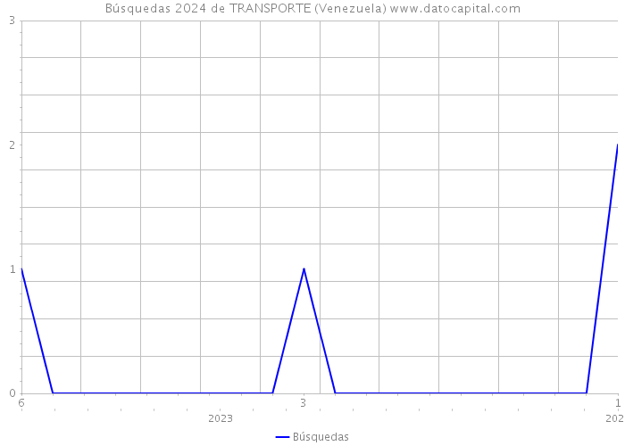 Búsquedas 2024 de TRANSPORTE (Venezuela) 