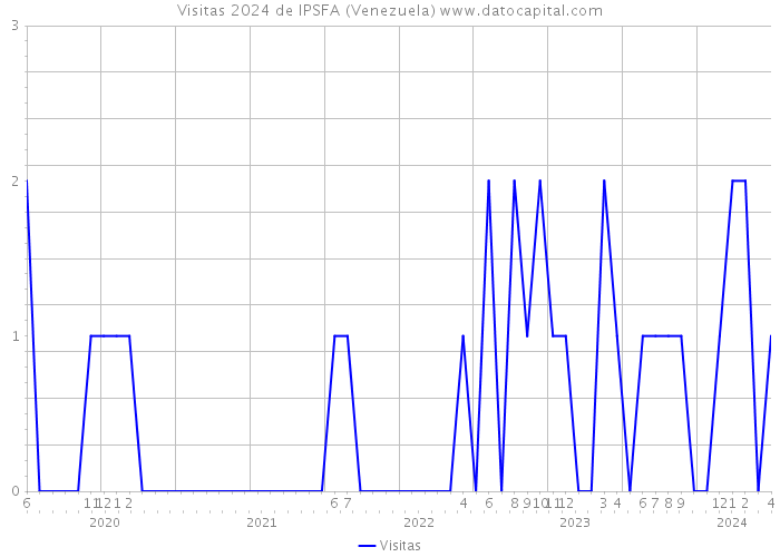 Visitas 2024 de IPSFA (Venezuela) 