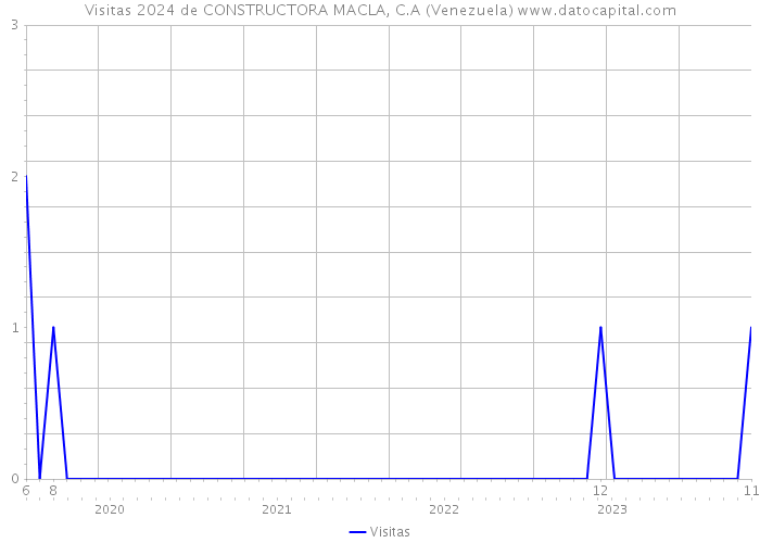 Visitas 2024 de CONSTRUCTORA MACLA, C.A (Venezuela) 