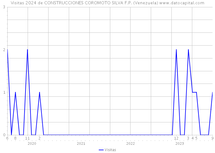 Visitas 2024 de CONSTRUCCIONES COROMOTO SILVA F.P. (Venezuela) 
