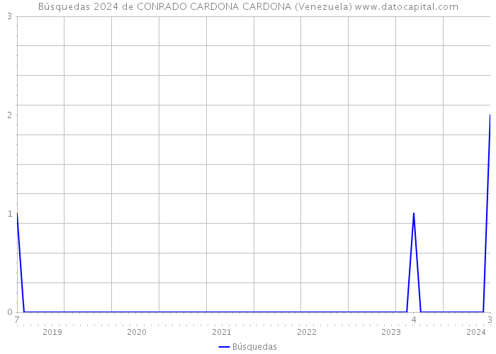Búsquedas 2024 de CONRADO CARDONA CARDONA (Venezuela) 