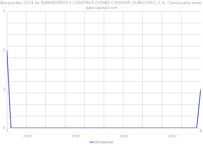 Búsquedas 2024 de SUMINISTROS Y CONSTRUCCIONES CONVIVIR (SUMICONV), C.A. (Venezuela) 