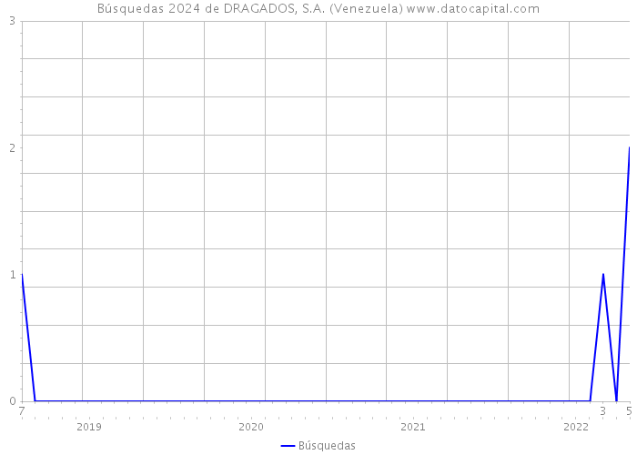 Búsquedas 2024 de DRAGADOS, S.A. (Venezuela) 