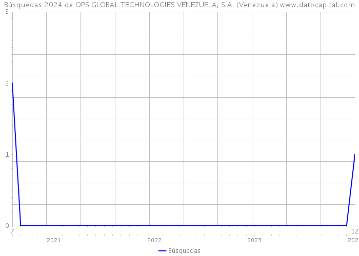 Búsquedas 2024 de OPS GLOBAL TECHNOLOGIES VENEZUELA, S.A. (Venezuela) 