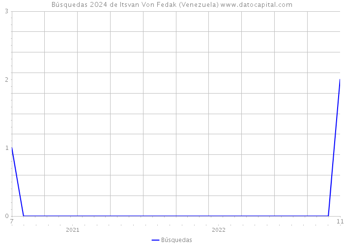 Búsquedas 2024 de Itsvan Von Fedak (Venezuela) 