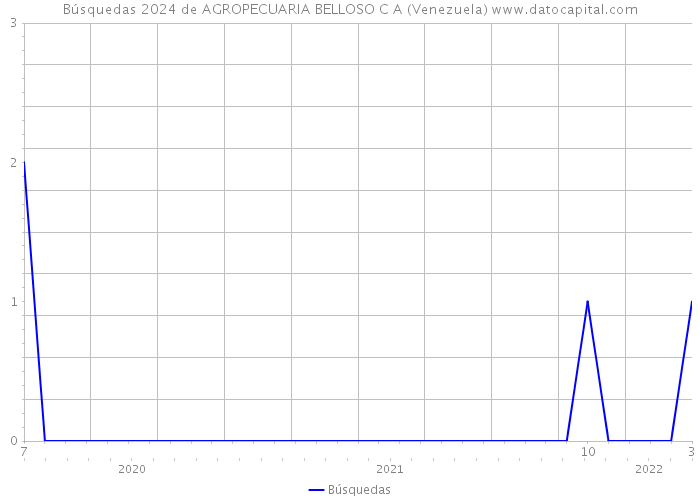 Búsquedas 2024 de AGROPECUARIA BELLOSO C A (Venezuela) 