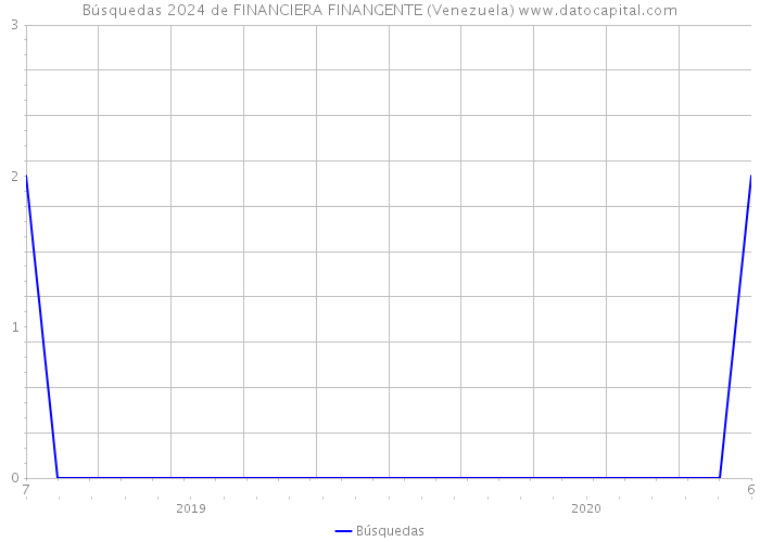 Búsquedas 2024 de FINANCIERA FINANGENTE (Venezuela) 