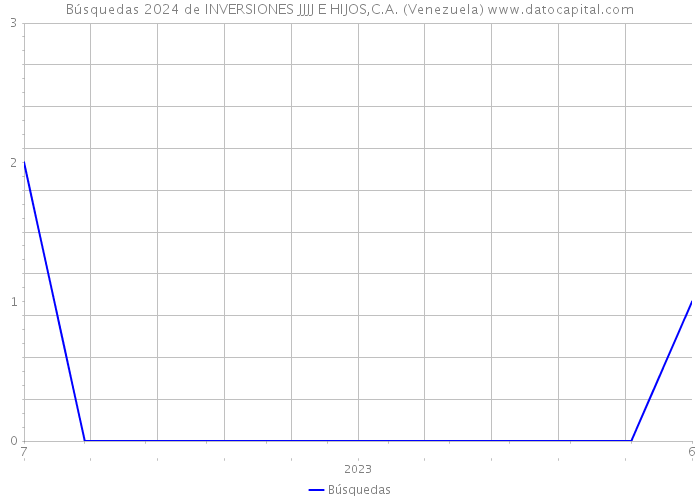 Búsquedas 2024 de INVERSIONES JJJJ E HIJOS,C.A. (Venezuela) 