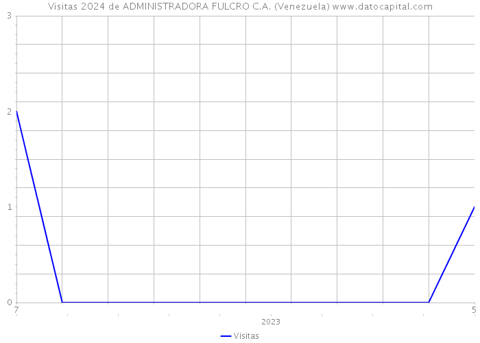 Visitas 2024 de ADMINISTRADORA FULCRO C.A. (Venezuela) 