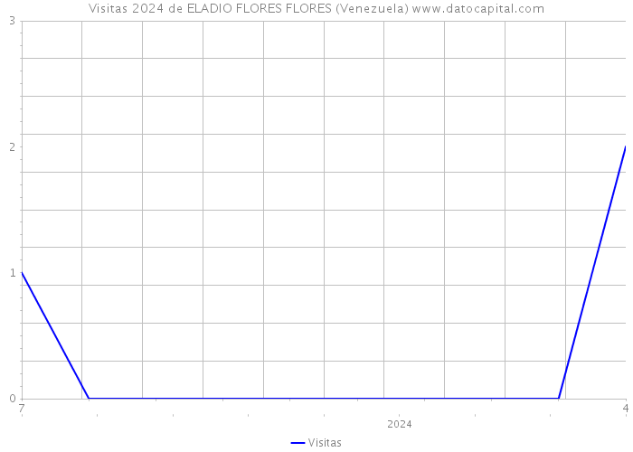 Visitas 2024 de ELADIO FLORES FLORES (Venezuela) 