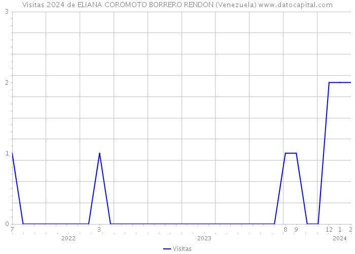 Visitas 2024 de ELIANA COROMOTO BORRERO RENDON (Venezuela) 