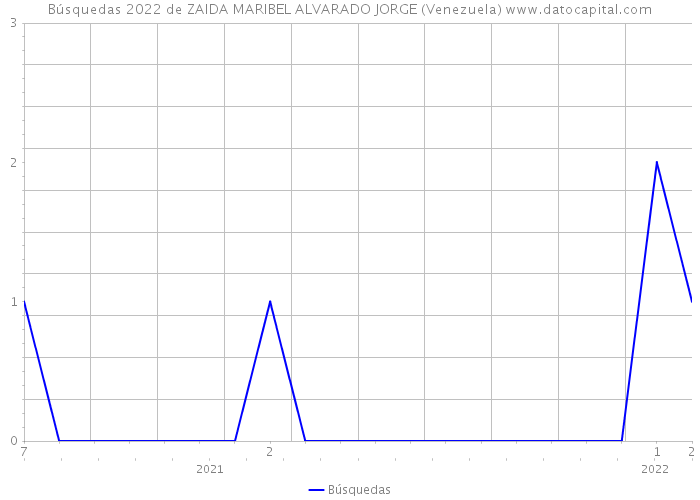 Búsquedas 2022 de ZAIDA MARIBEL ALVARADO JORGE (Venezuela) 