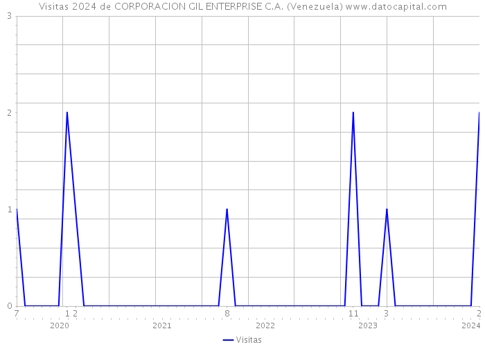 Visitas 2024 de CORPORACION GIL ENTERPRISE C.A. (Venezuela) 