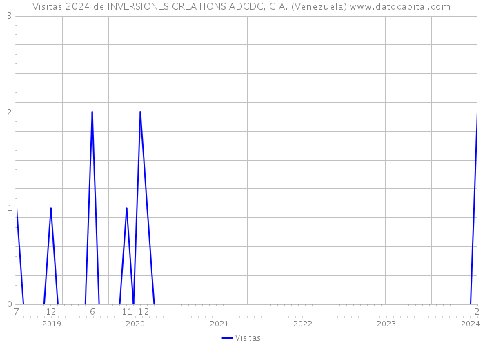 Visitas 2024 de INVERSIONES CREATIONS ADCDC, C.A. (Venezuela) 
