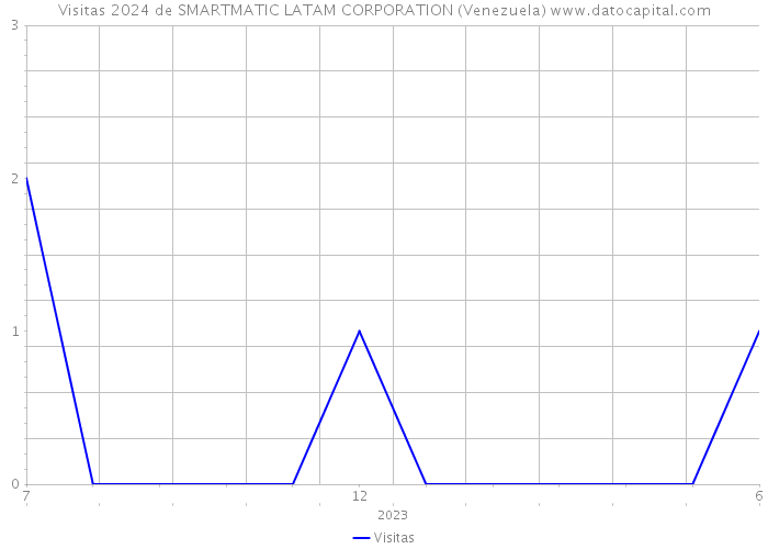 Visitas 2024 de SMARTMATIC LATAM CORPORATION (Venezuela) 