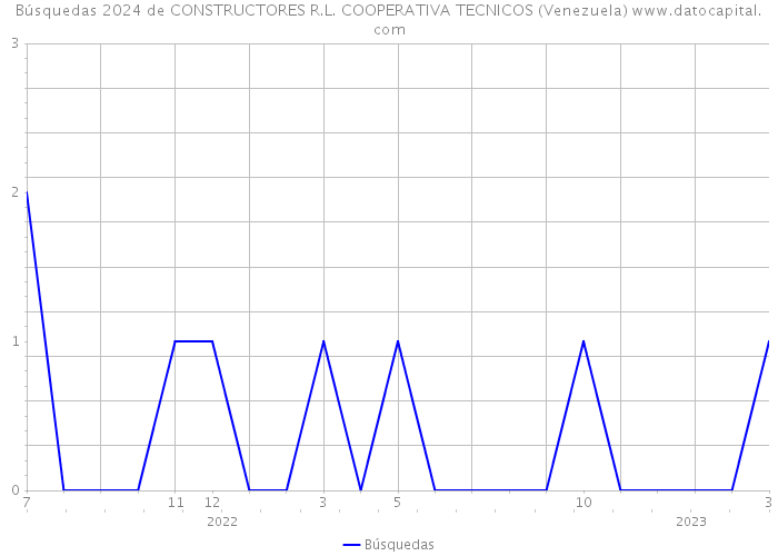 Búsquedas 2024 de CONSTRUCTORES R.L. COOPERATIVA TECNICOS (Venezuela) 
