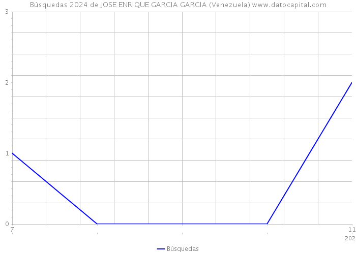Búsquedas 2024 de JOSE ENRIQUE GARCIA GARCIA (Venezuela) 