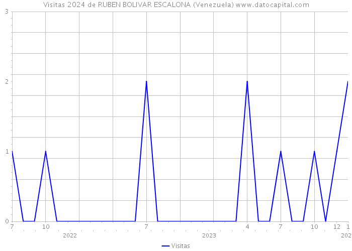 Visitas 2024 de RUBEN BOLIVAR ESCALONA (Venezuela) 