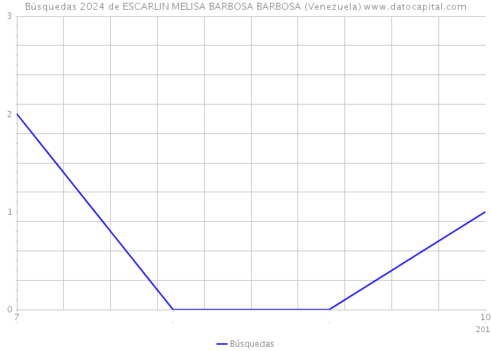 Búsquedas 2024 de ESCARLIN MELISA BARBOSA BARBOSA (Venezuela) 