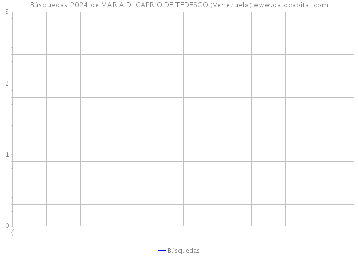 Búsquedas 2024 de MARIA DI CAPRIO DE TEDESCO (Venezuela) 