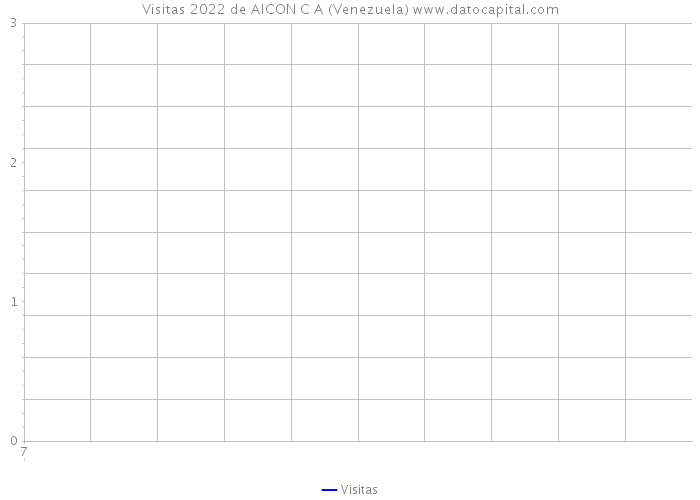 Visitas 2022 de AICON C A (Venezuela) 