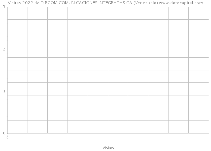 Visitas 2022 de DIRCOM COMUNICACIONES INTEGRADAS CA (Venezuela) 